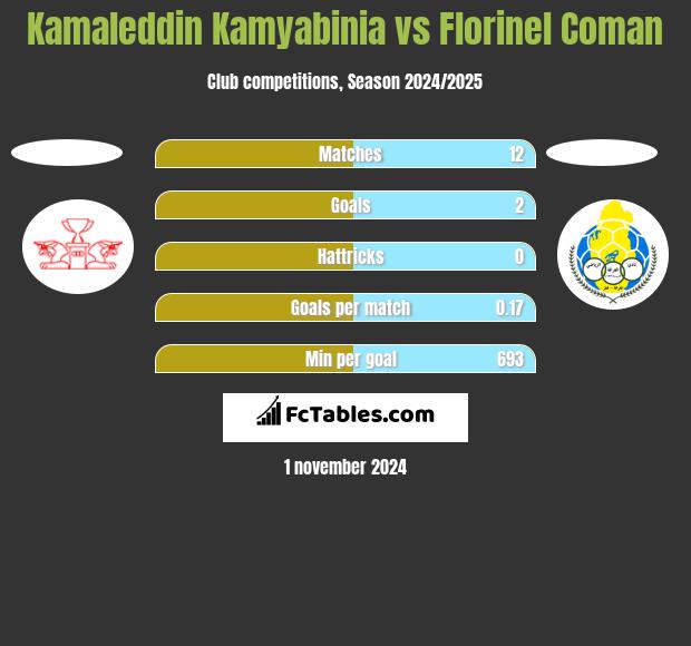 Kamaleddin Kamyabinia vs Florinel Coman h2h player stats