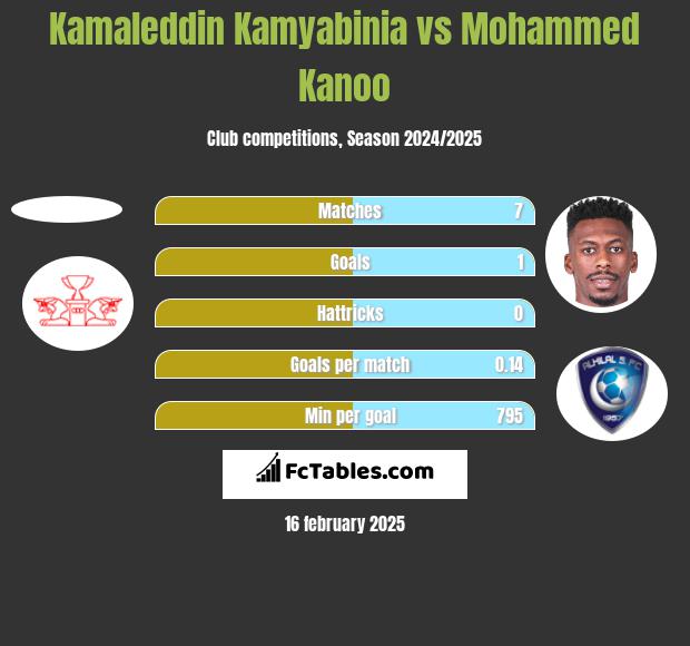 Kamaleddin Kamyabinia vs Mohammed Kanoo h2h player stats