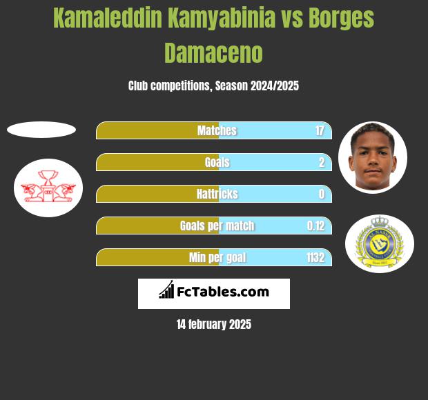 Kamaleddin Kamyabinia vs Borges Damaceno h2h player stats