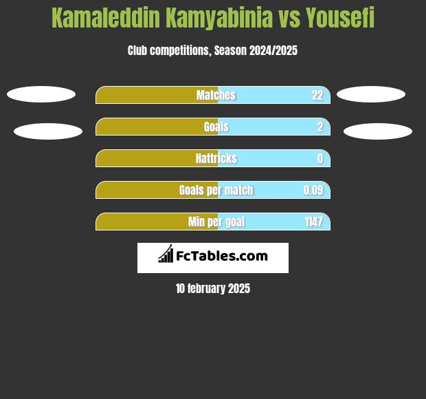 Kamaleddin Kamyabinia vs Yousefi h2h player stats