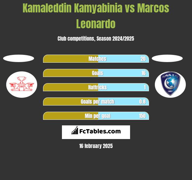 Kamaleddin Kamyabinia vs Marcos Leonardo h2h player stats