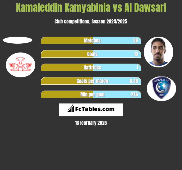 Kamaleddin Kamyabinia vs Al Dawsari h2h player stats