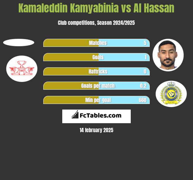 Kamaleddin Kamyabinia vs Al Hassan h2h player stats