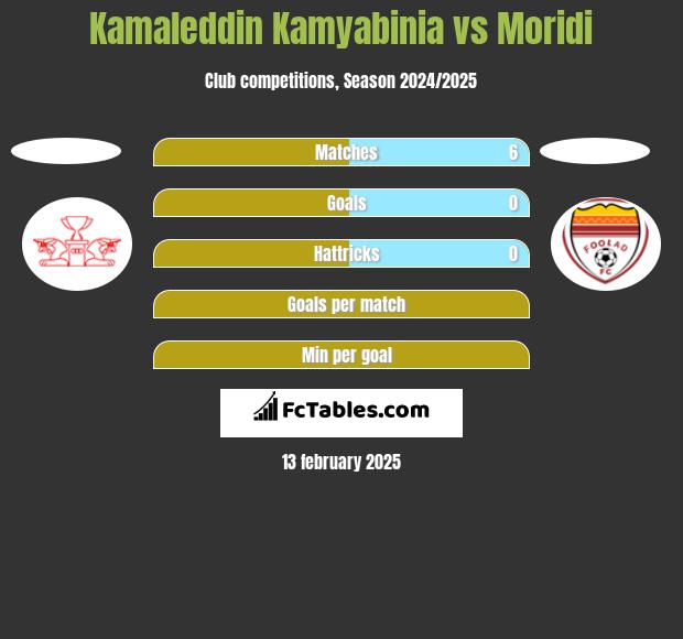 Kamaleddin Kamyabinia vs Moridi h2h player stats