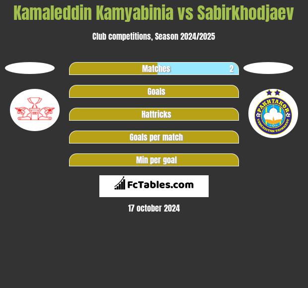 Kamaleddin Kamyabinia vs Sabirkhodjaev h2h player stats