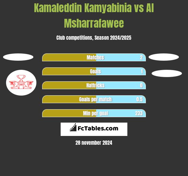 Kamaleddin Kamyabinia vs Al Msharrafawee h2h player stats