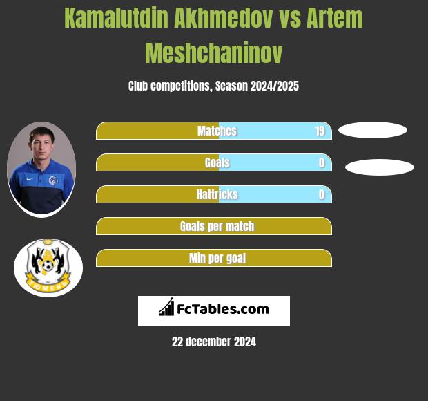 Kamalutdin Akhmedov vs Artem Meshchaninov h2h player stats