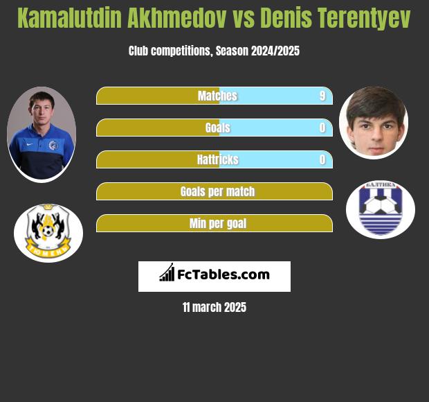 Kamalutdin Akhmedov vs Denis Terentiew h2h player stats