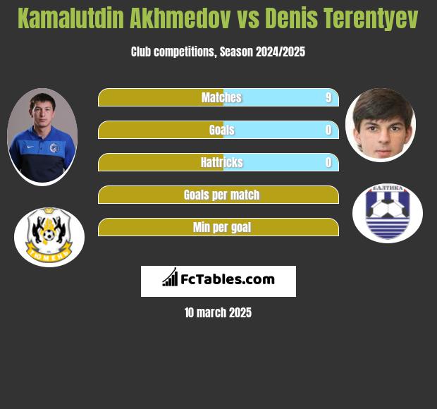 Kamalutdin Akhmedov vs Denis Terentyev h2h player stats