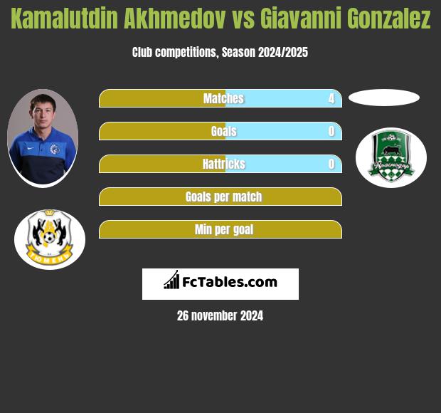 Kamalutdin Akhmedov vs Giavanni Gonzalez h2h player stats