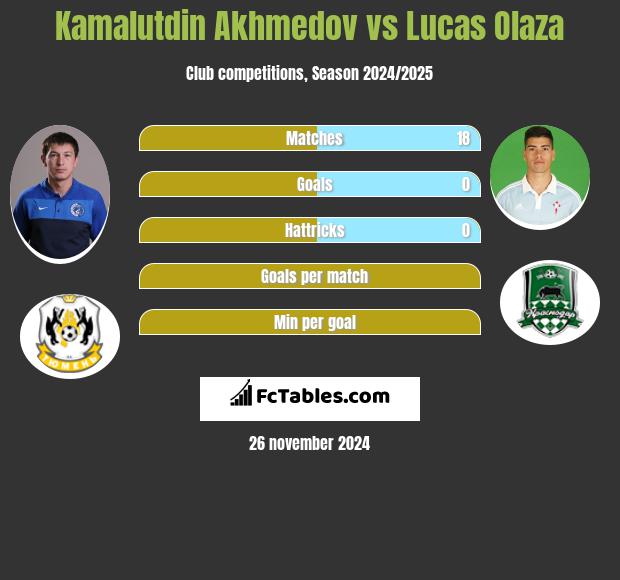 Kamalutdin Akhmedov vs Lucas Olaza h2h player stats