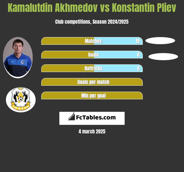 Kamalutdin Akhmedov vs Konstantin Pliev h2h player stats