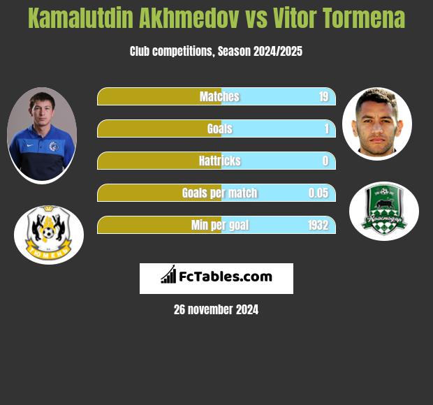 Kamalutdin Akhmedov vs Vitor Tormena h2h player stats