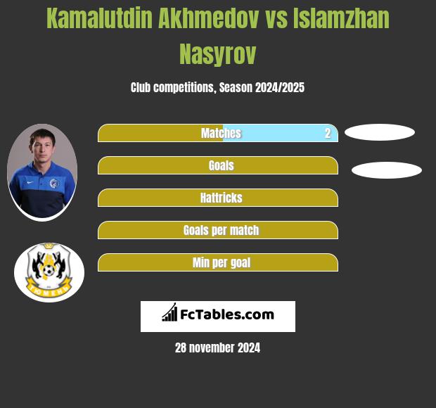 Kamalutdin Akhmedov vs Islamzhan Nasyrov h2h player stats