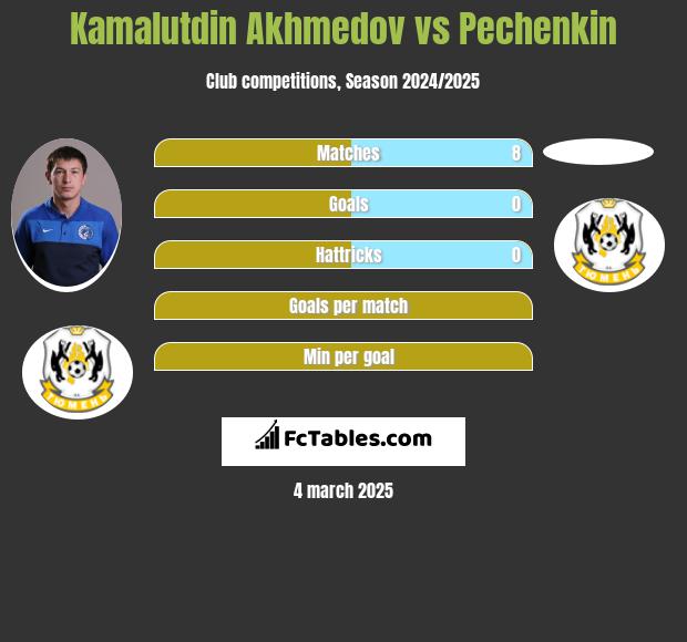 Kamalutdin Akhmedov vs Pechenkin h2h player stats