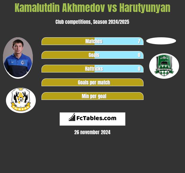 Kamalutdin Akhmedov vs Harutyunyan h2h player stats