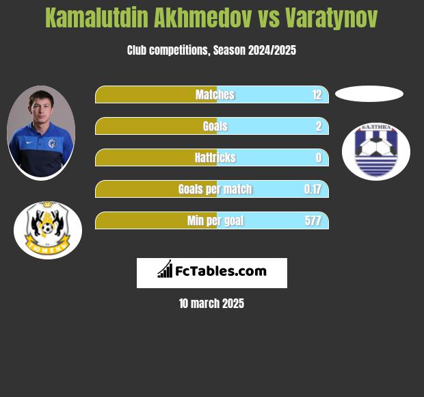 Kamalutdin Akhmedov vs Varatynov h2h player stats