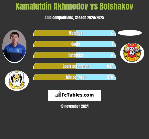 Kamalutdin Akhmedov vs Bolshakov h2h player stats