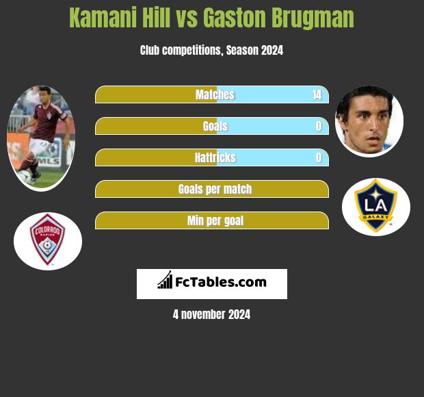 Kamani Hill vs Gaston Brugman h2h player stats