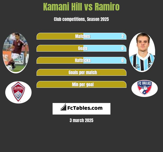 Kamani Hill vs Ramiro h2h player stats