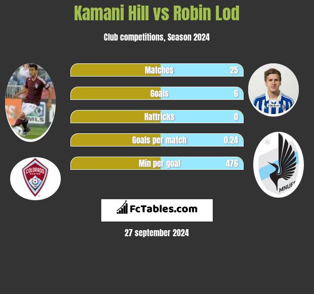 Kamani Hill vs Robin Lod h2h player stats