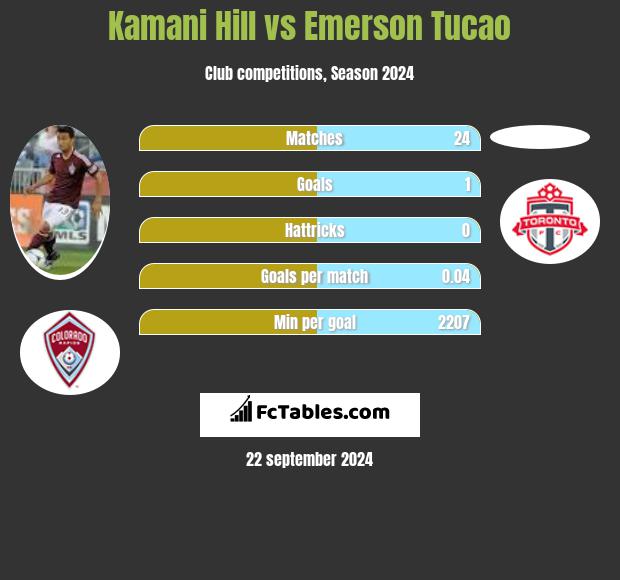 Kamani Hill vs Emerson Tucao h2h player stats