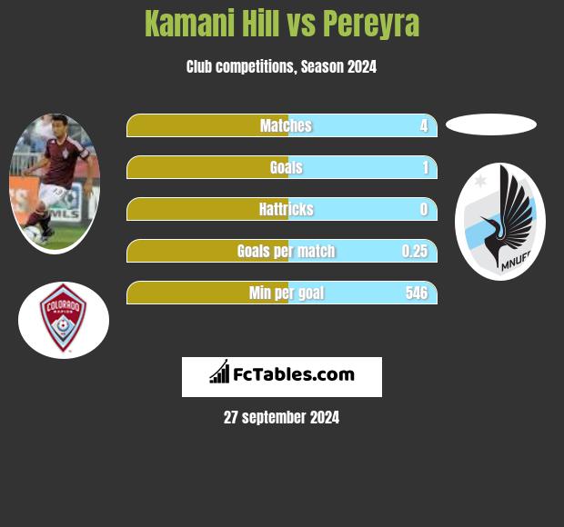 Kamani Hill vs Pereyra h2h player stats