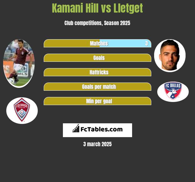 Kamani Hill vs Lletget h2h player stats