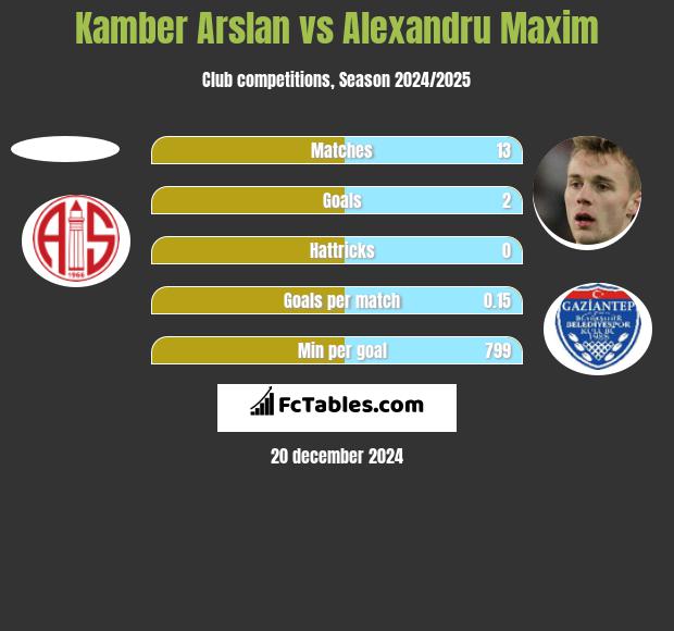 Kamber Arslan vs Alexandru Maxim h2h player stats