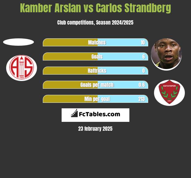 Kamber Arslan vs Carlos Strandberg h2h player stats