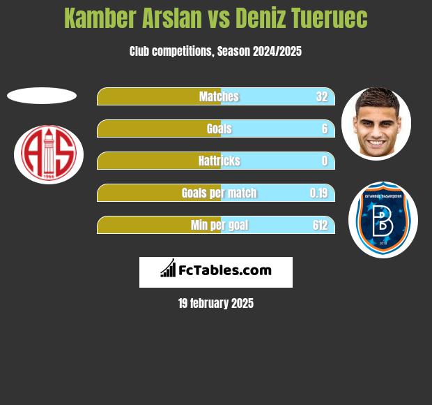 Kamber Arslan vs Deniz Tueruec h2h player stats