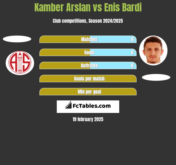 Kamber Arslan vs Enis Bardi h2h player stats