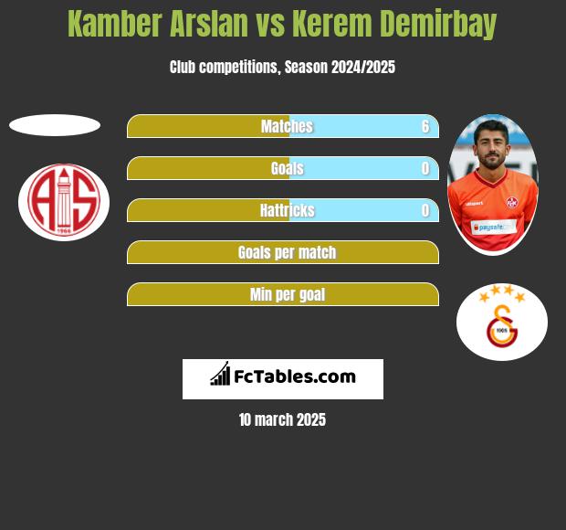 Kamber Arslan vs Kerem Demirbay h2h player stats