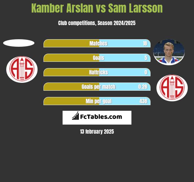 Kamber Arslan vs Sam Larsson h2h player stats