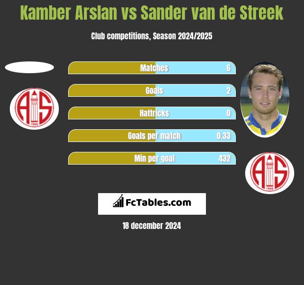 Kamber Arslan vs Sander van de Streek h2h player stats