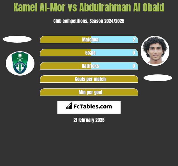 Kamel Al-Mor vs Abdulrahman Al Obaid h2h player stats