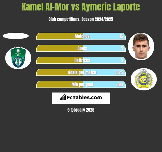 Kamel Al-Mor vs Aymeric Laporte h2h player stats