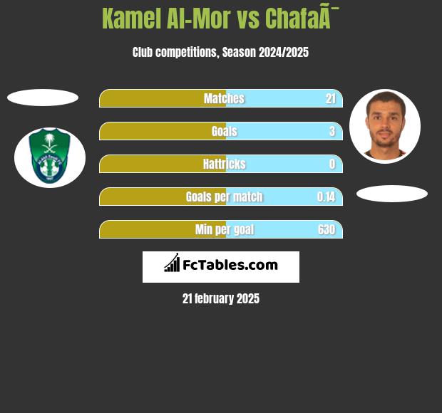 Kamel Al-Mor vs ChafaÃ¯ h2h player stats