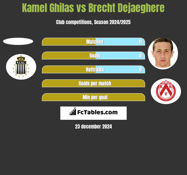 Kamel Ghilas vs Brecht Dejaeghere h2h player stats