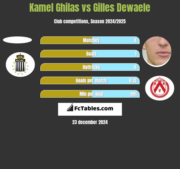 Kamel Ghilas vs Gilles Dewaele h2h player stats