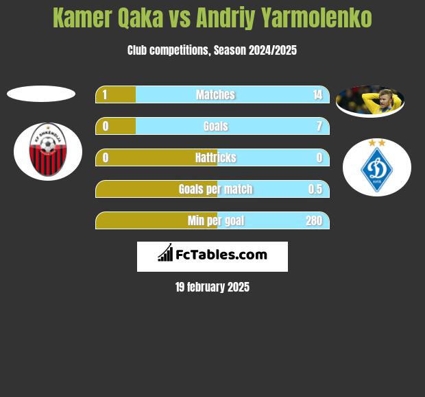 Kamer Qaka vs Andrij Jarmołenko h2h player stats