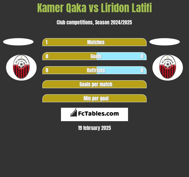 Kamer Qaka vs Liridon Latifi h2h player stats