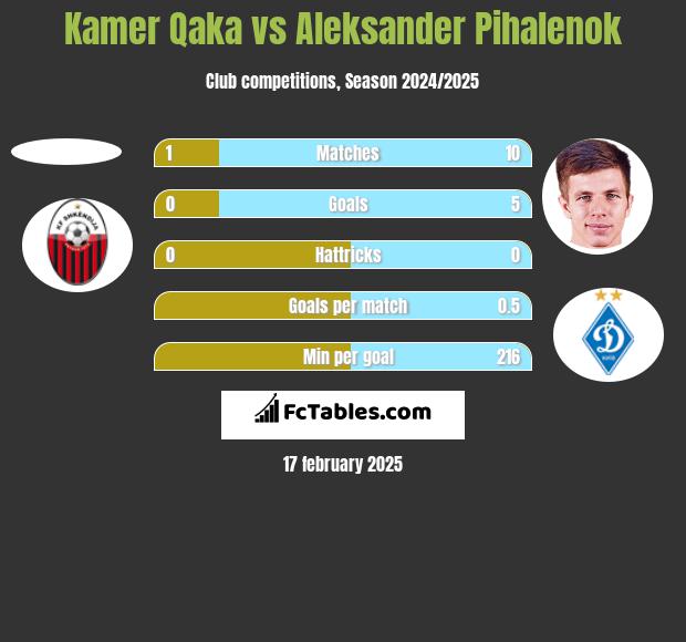 Kamer Qaka vs Aleksander Pihalenok h2h player stats