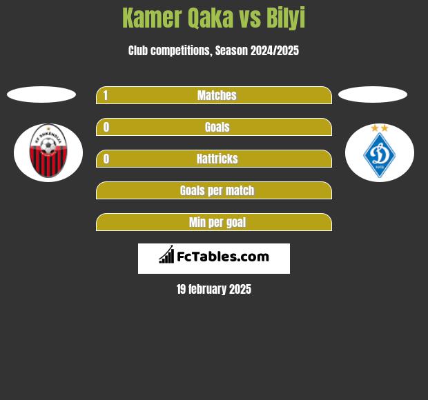 Kamer Qaka vs Bilyi h2h player stats