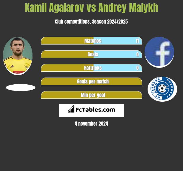 Kamil Agalarov vs Andrey Malykh h2h player stats