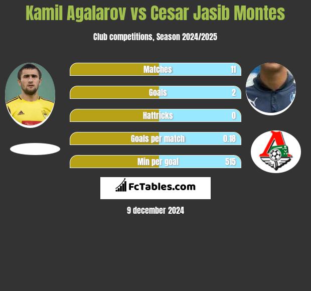 Kamil Agalarov vs Cesar Jasib Montes h2h player stats