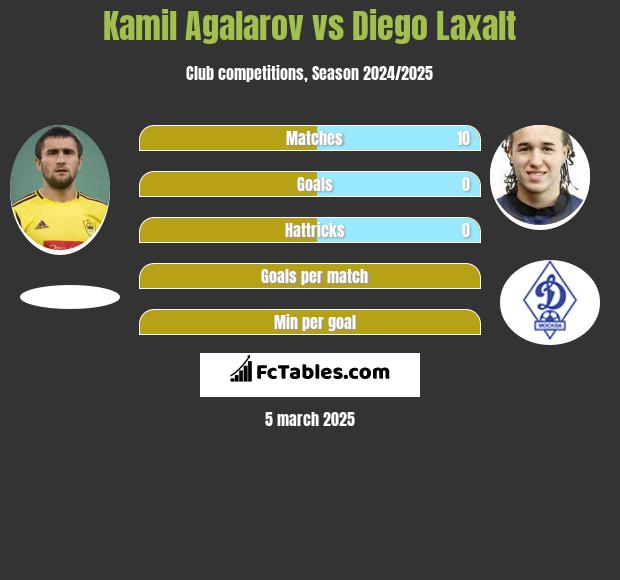 Kamil Agalarov vs Diego Laxalt h2h player stats