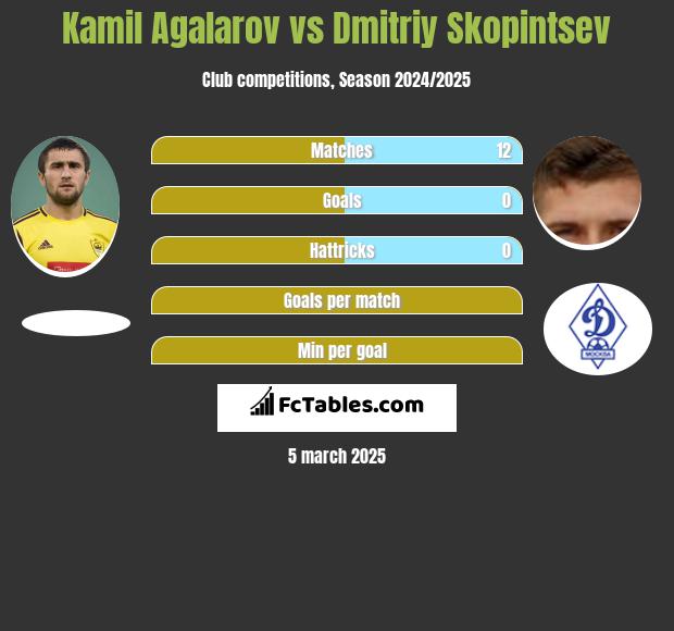 Kamil Agalarov vs Dmitriy Skopintsev h2h player stats