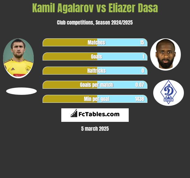 Kamil Agalarov vs Eliazer Dasa h2h player stats