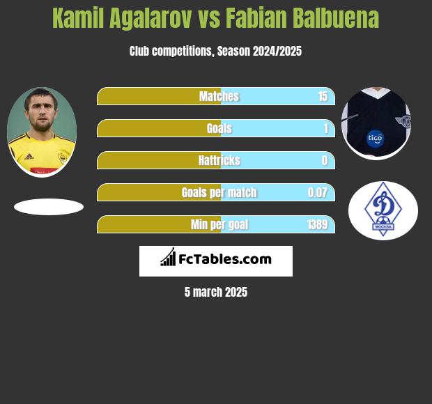 Kamil Agalarov vs Fabian Balbuena h2h player stats